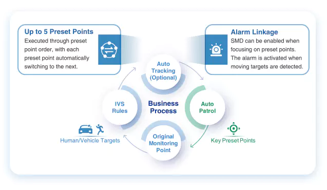 Funkcja autopatrolu w kamerach PTZ