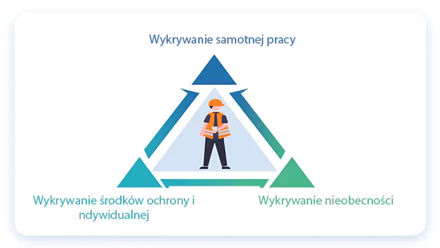 Wykrywanie zdarzeń dzięki kamerom PTZ